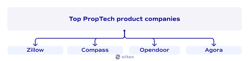 Top PropTech product companies