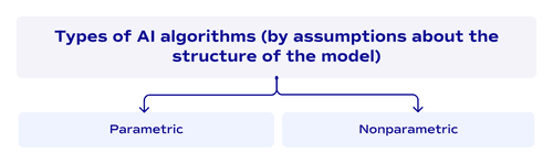Types of AI algorithms (by assumptions about the structure of the model)