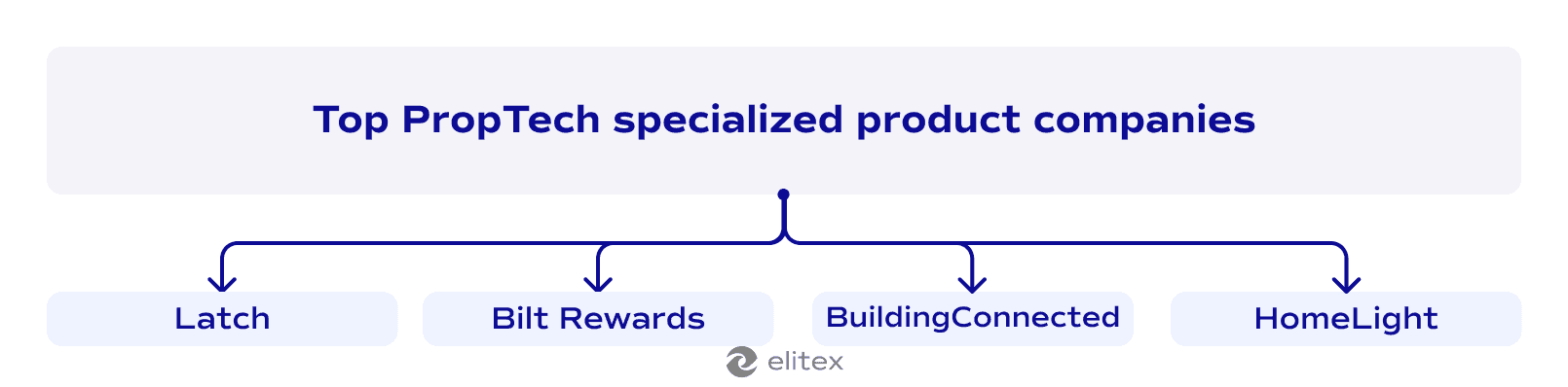 Top PropTech specialized product companies