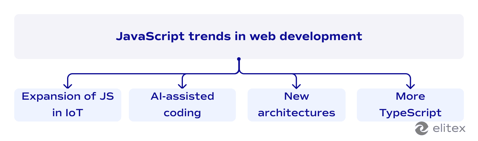 JavaScript trends in web development