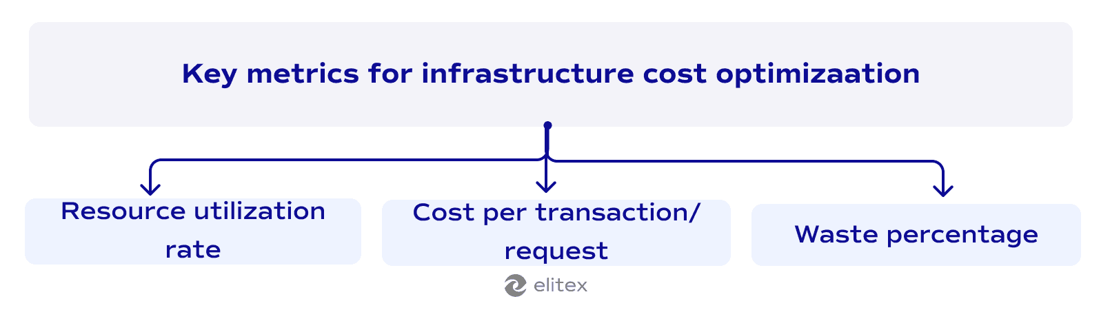 Key metrics for infrastructure cost optimization