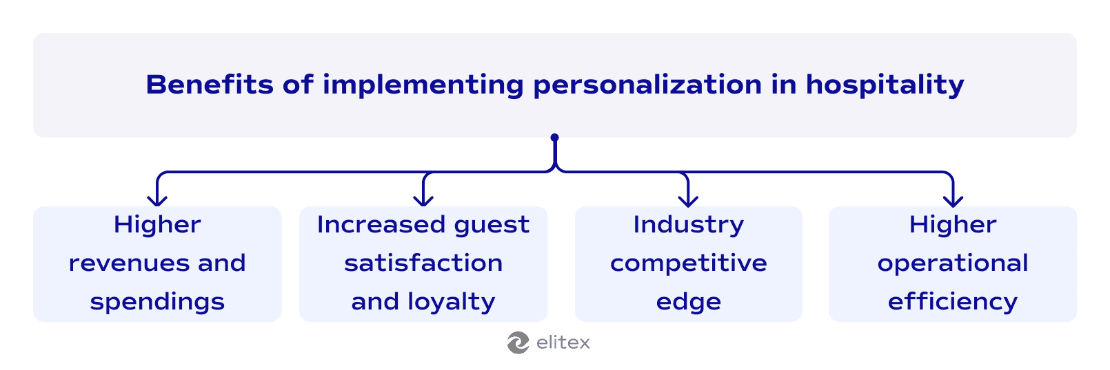 Benefits of implementing personalization in hospitality