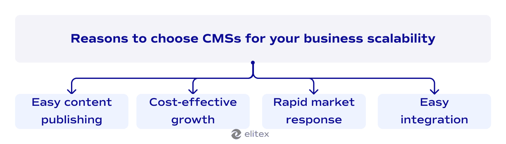 Reasons to choose CMSs for business scalability