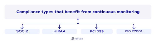 Compliance types that benefit from continuous compliance monitoring most