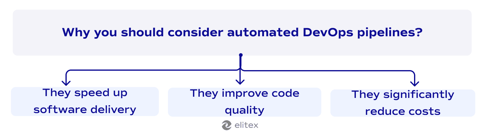 Why should you consider automated DevOps pipelines