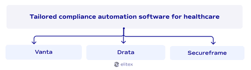 Tailored compliance automation software for healthcare