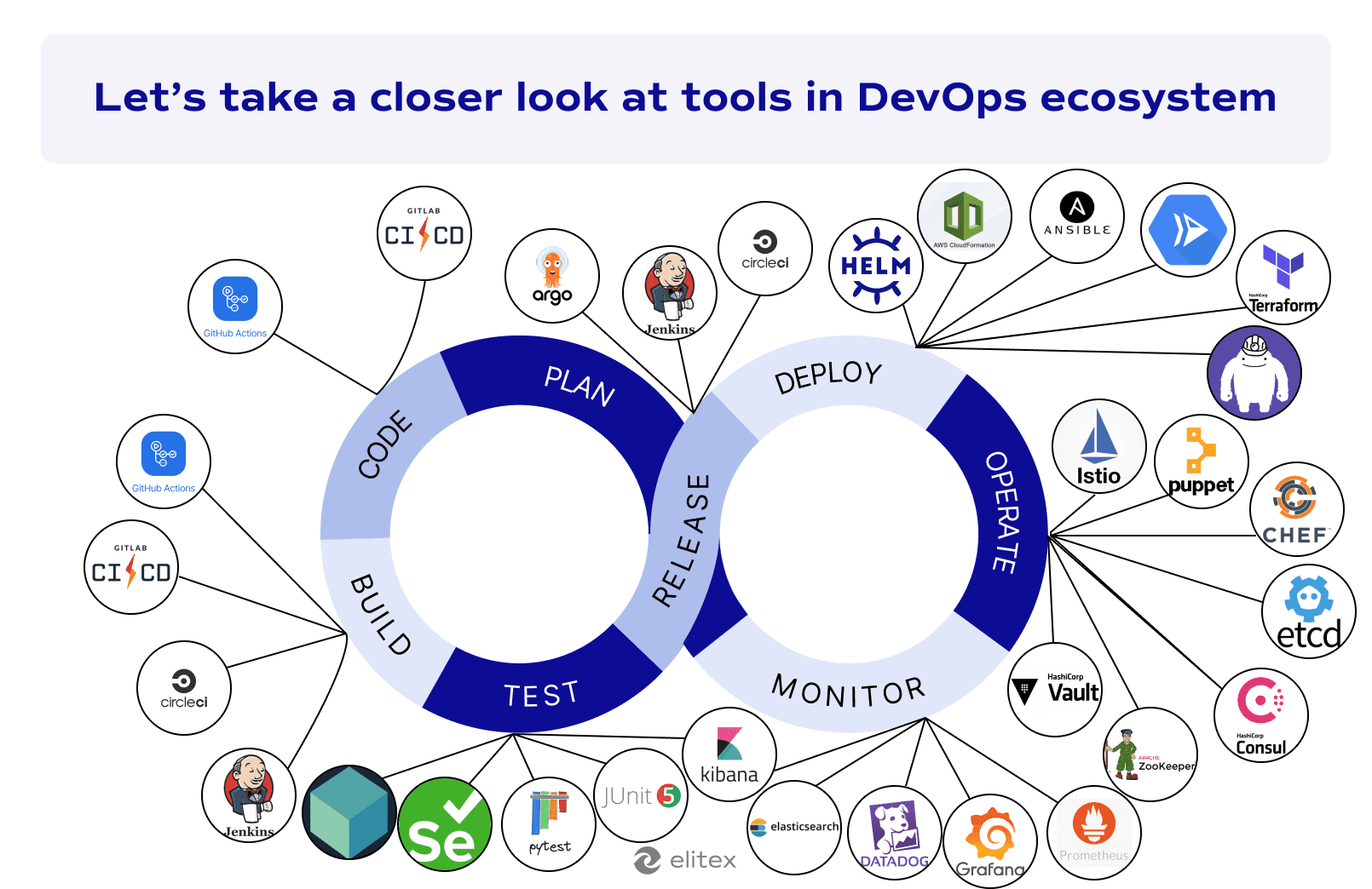 Tools in DevOps ecosystem