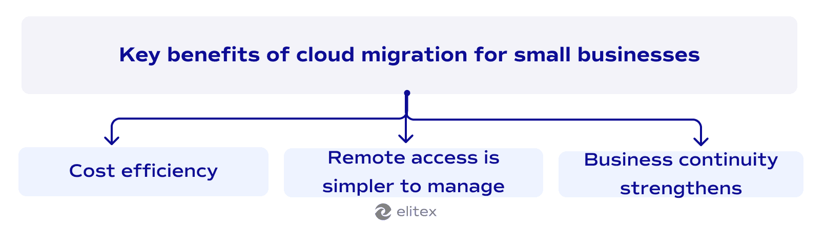Key benefits of cloud migration for small businesses
