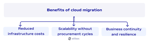 Benefits of cloud migration