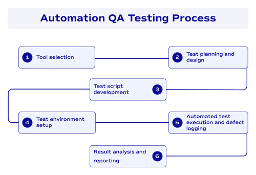 Automation QA testing process