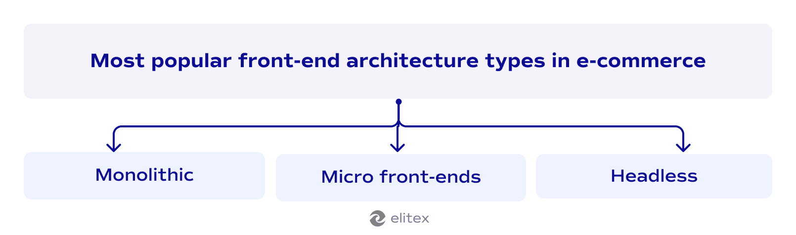Most popular front-end architecture types in e-commerce