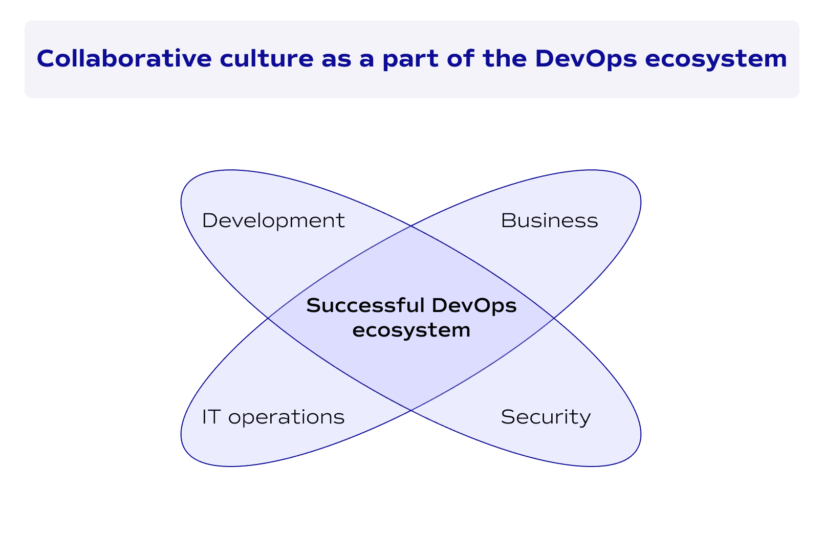 Collaborative culture as a part of the DevOps ecosystem