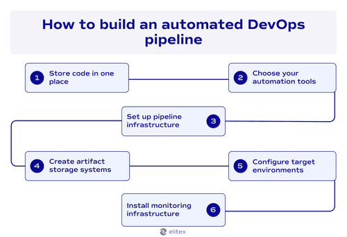What does an automated DevOps pipeline look like