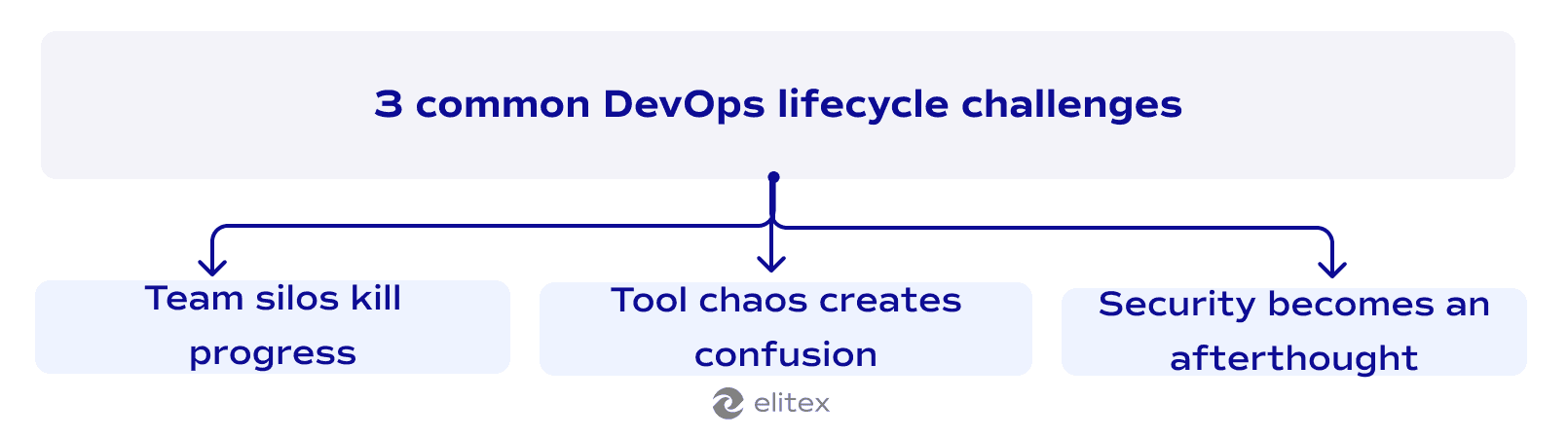 3 common DevOps lifecycle challenges