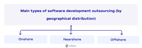 Main types of software development outsourcing (by geographical distribution)