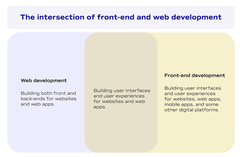The intersection of front-end and web development