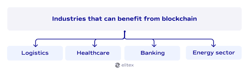 Industries that can benefit from blockchain