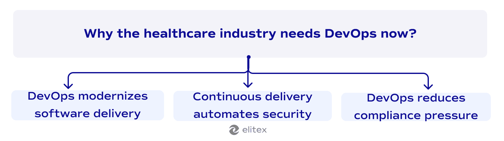Why the healthcare industry needs DevOps now?