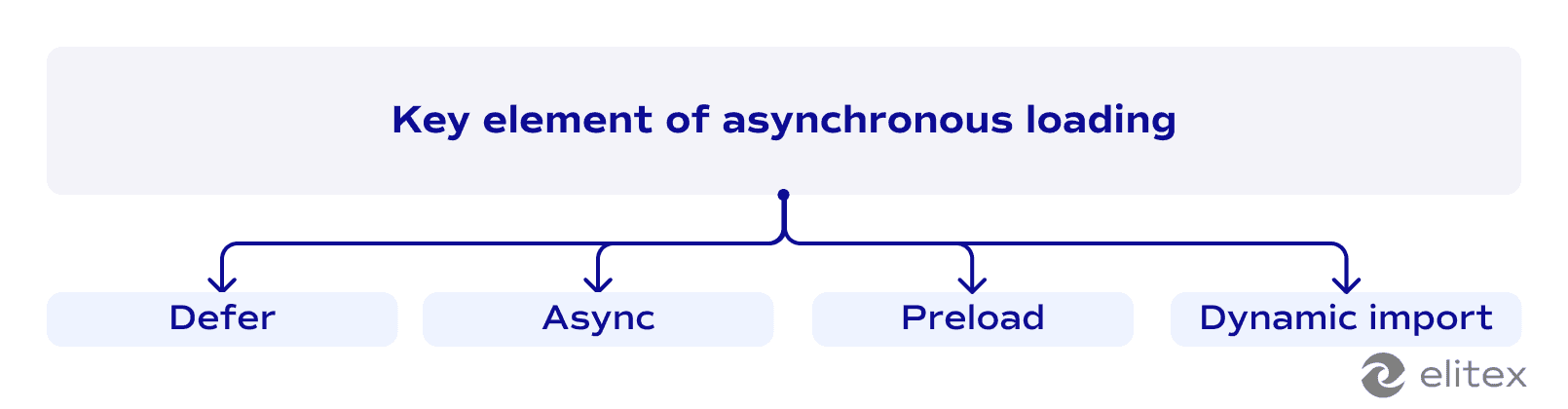 Key element of asynchronous loading