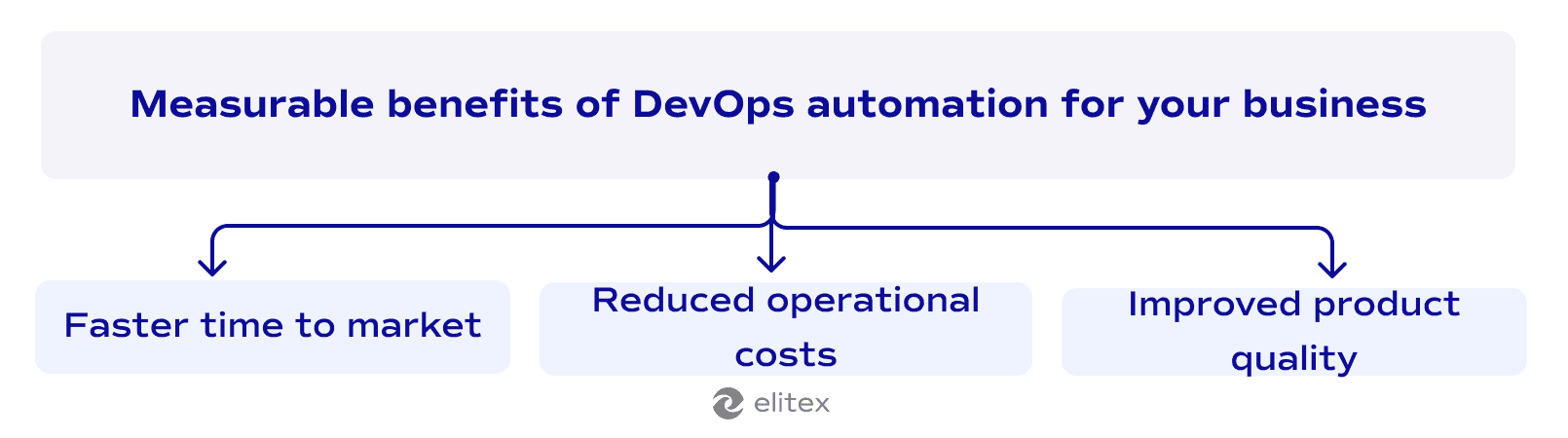 Measurable benefits of DevOps automation for your business