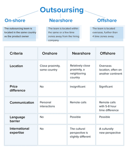 What is outsourcing and what it can look like?