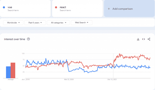 Most searched frameworks: Vue.js vs. React