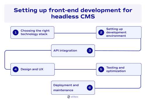 Setting up front-end development for headless CMS