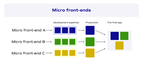 Micro front-ends