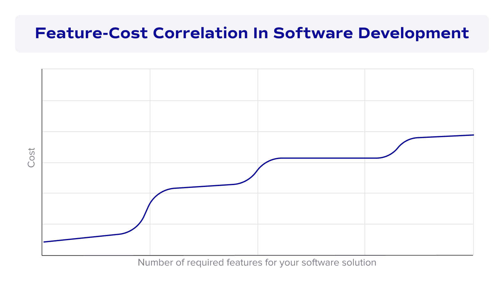 Feature-cost correlation in software development