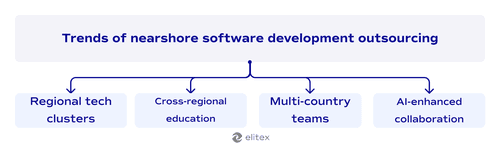 Trends of nearshore software development outsourcing