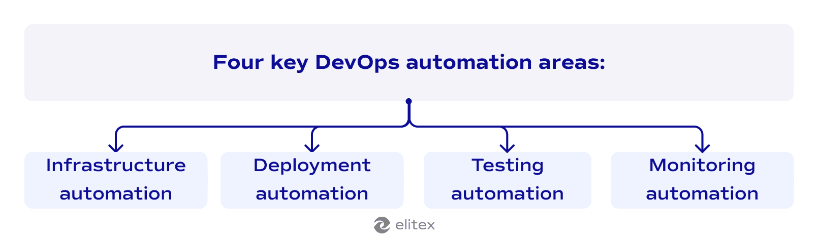 Four key DevOps automation areas