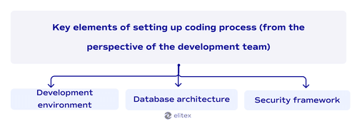 Key elements of setting up coding process (from the perspective of the development team)