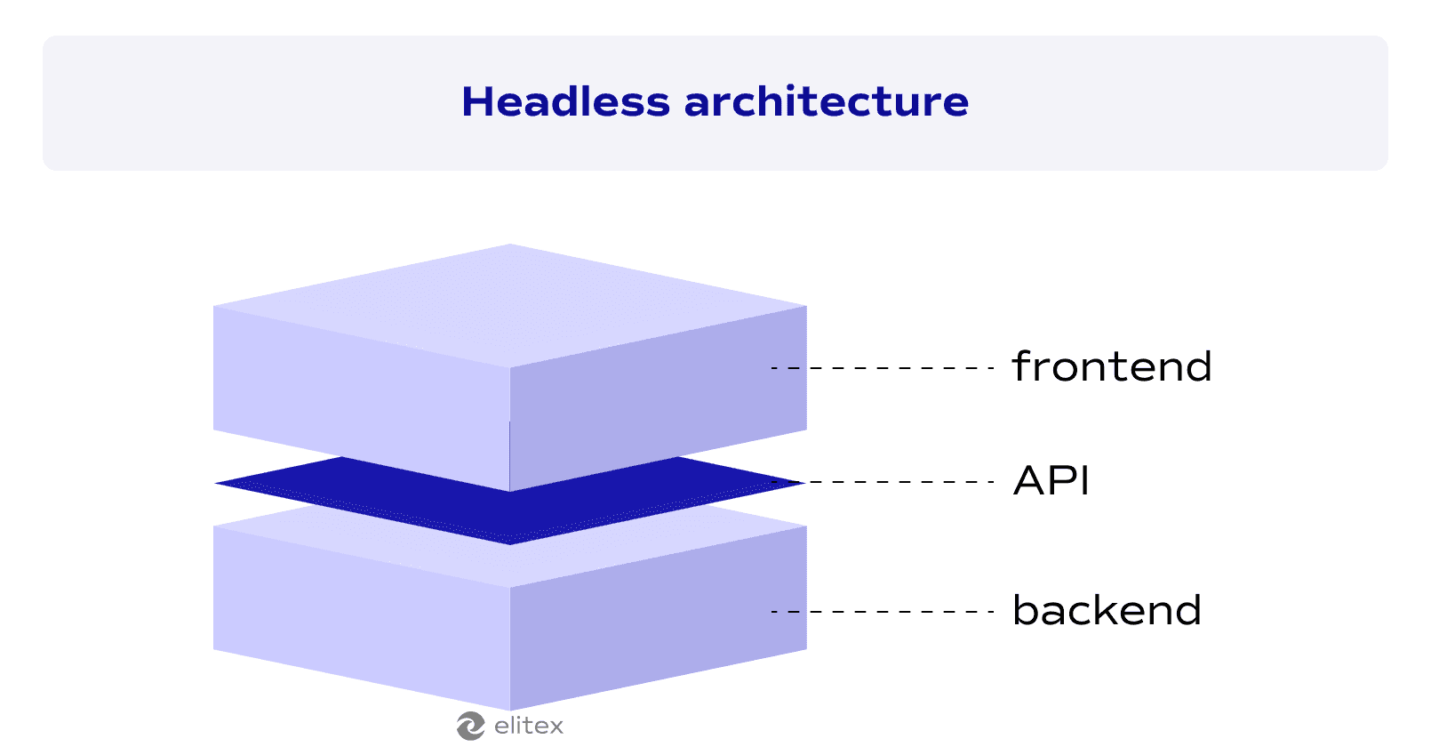 Headless architecture
