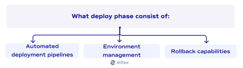 What deploy phase consist of