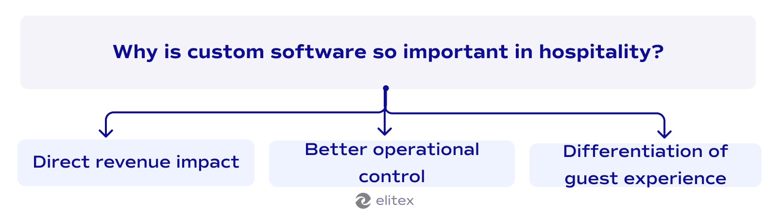 Why is custom software so important in hospitality?