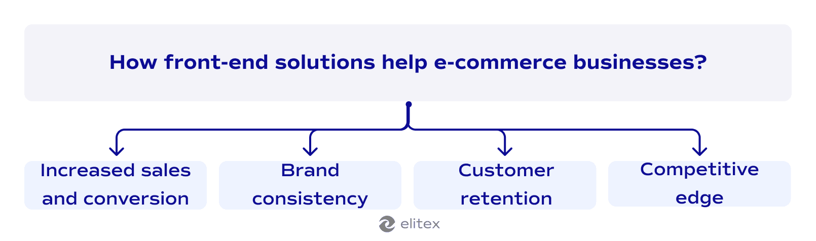 How front-end solutions help e-commerce businesses?