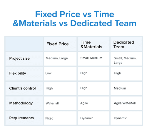 Comparison for various outsourcing models