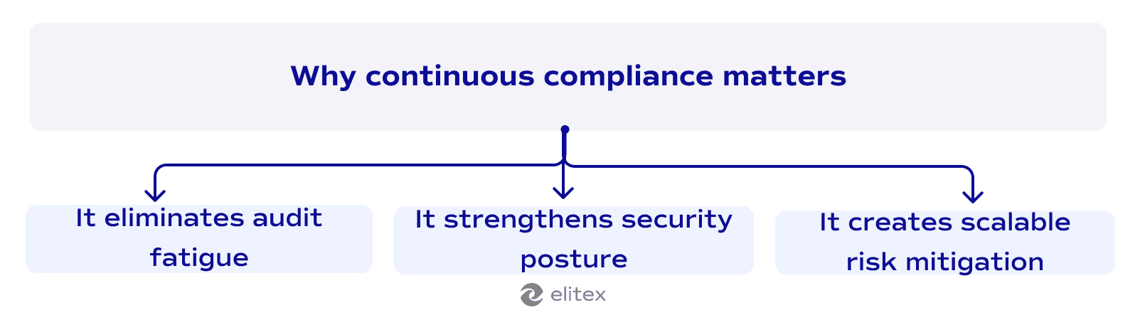 Why continuous compliance matters