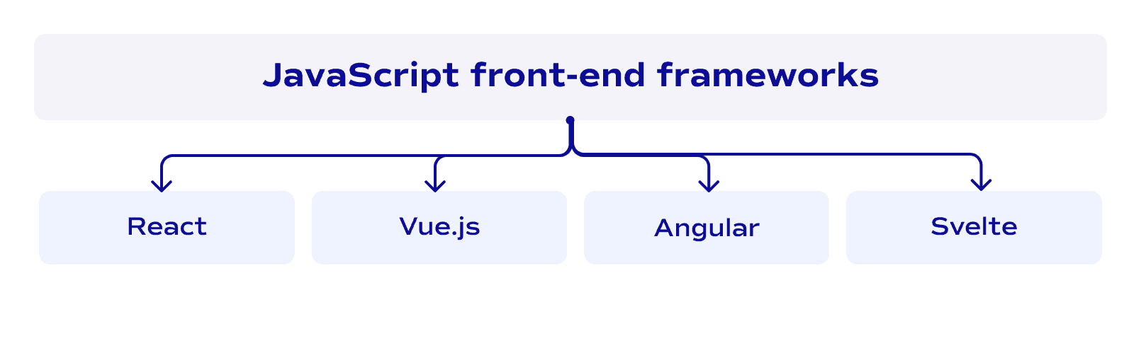 JavaScript front-end frameworks