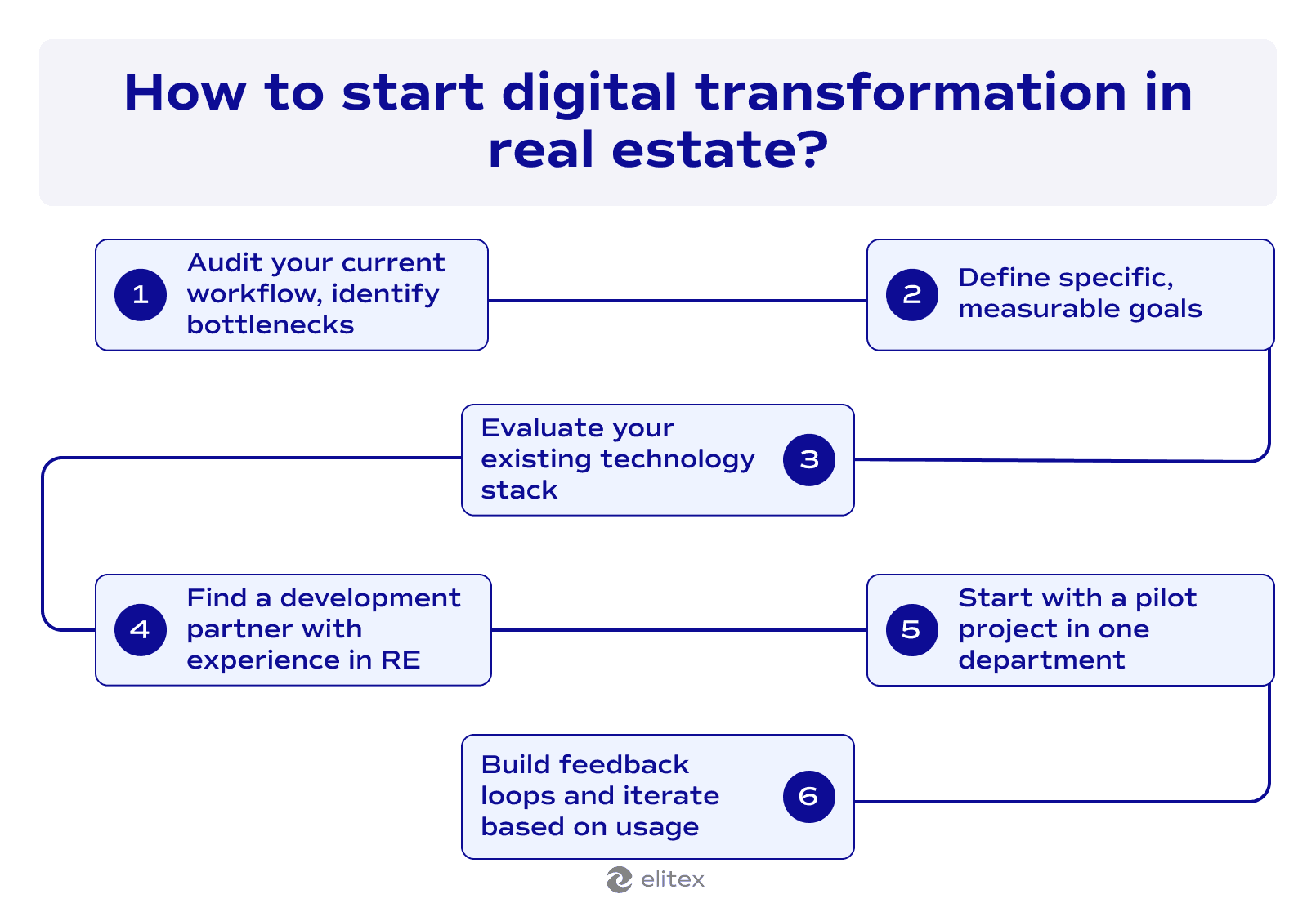 How to start digital transformation in real estate?