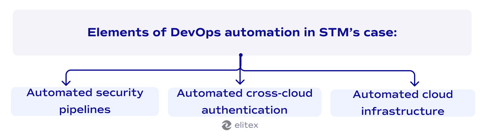 Elements of DevOps automation