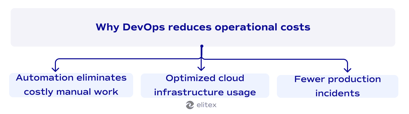 Why DevOps reduces operational costs