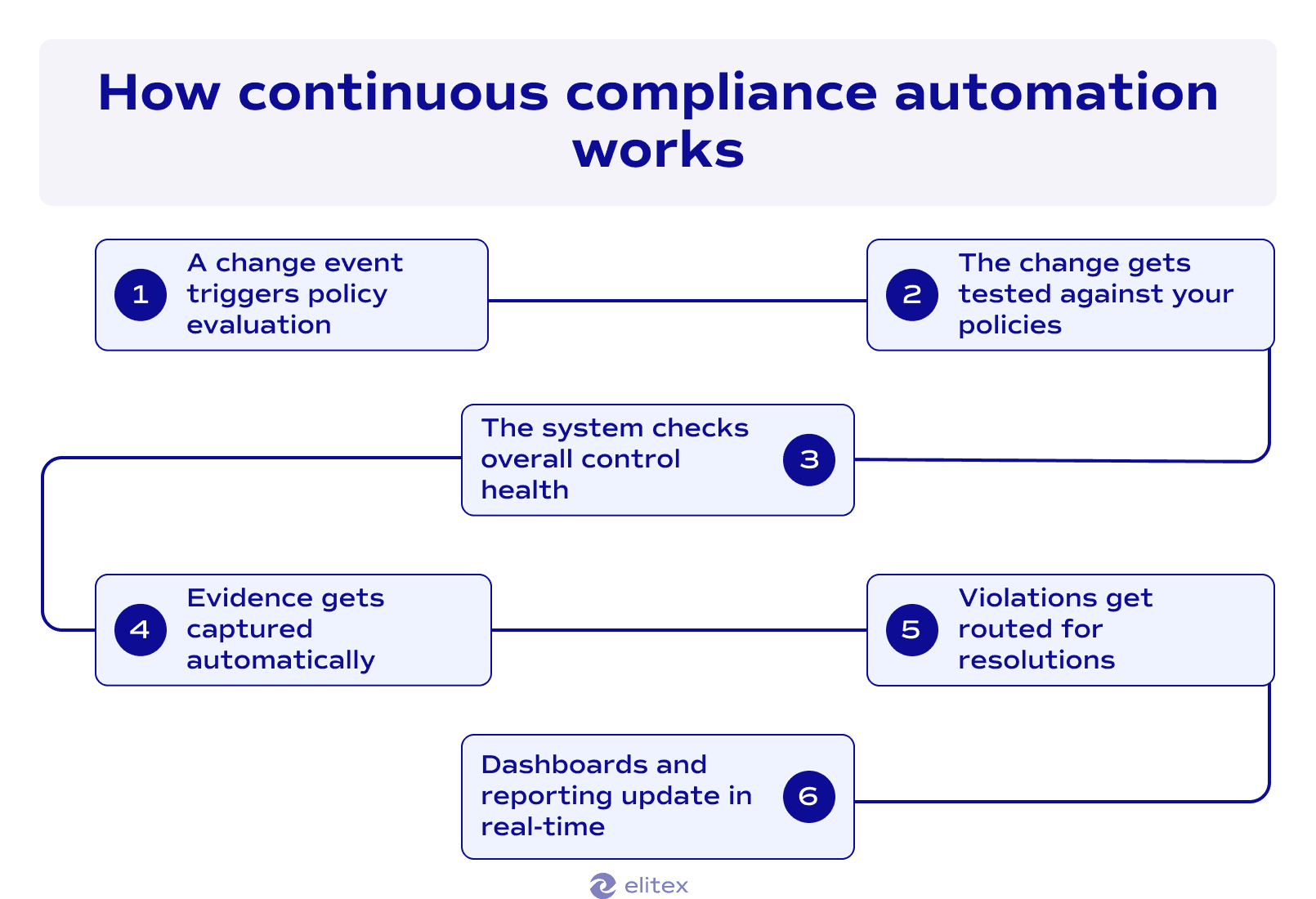 How continuous compliance automation works