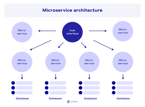 Example of microservice architecture