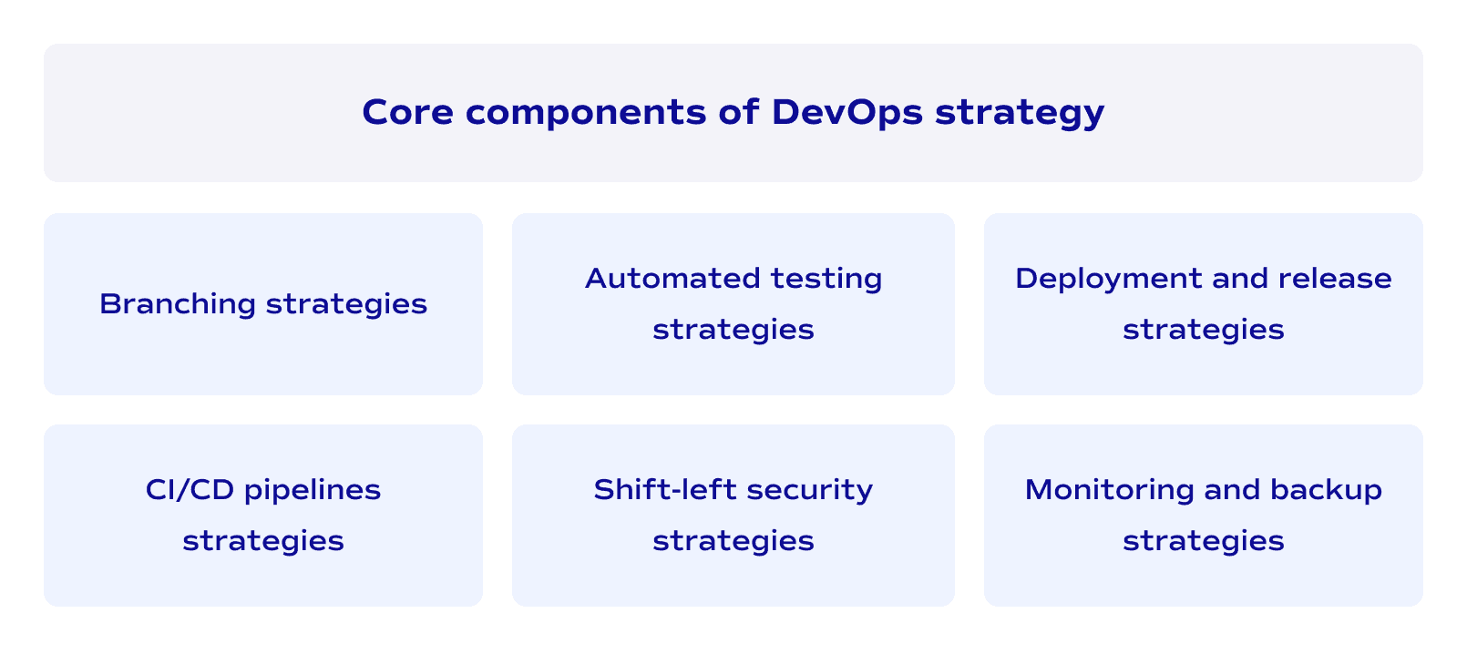Core components of DevOps strategy