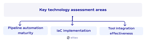 Key technology assessment areas