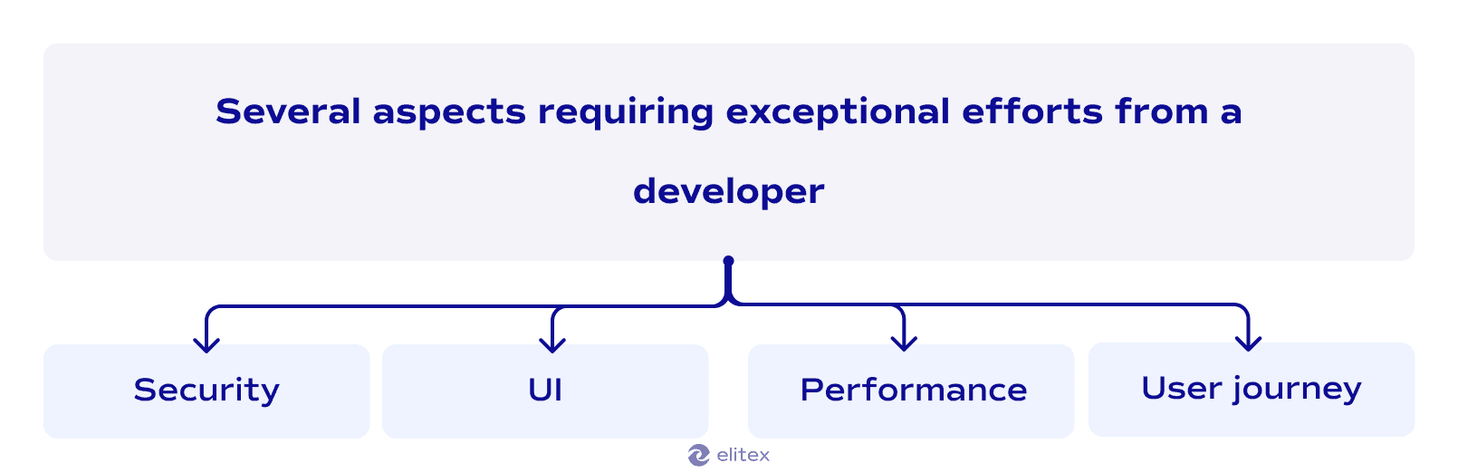 Several aspects requiring exceptional efforts from a developer