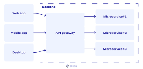 Microservices architecture