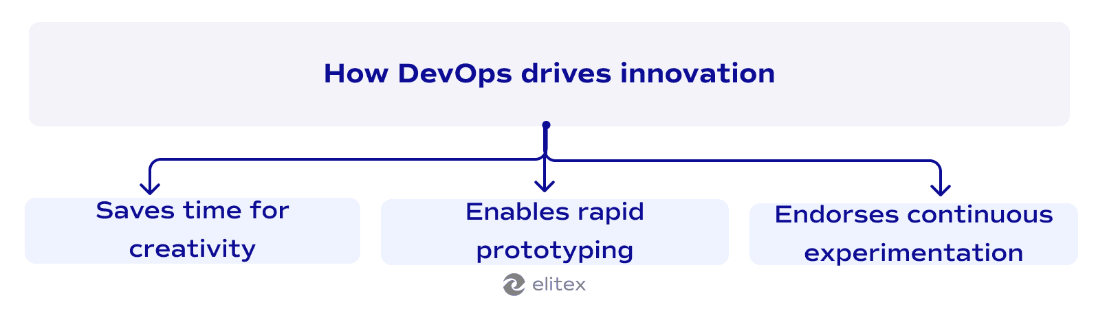 How DevOps drives innovation