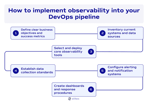 How to implement observability into your DevOps pipeline